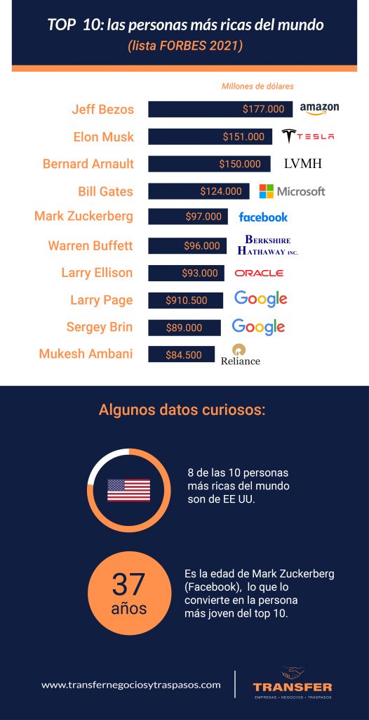 Infografía top 10 personas más ricas del mundo